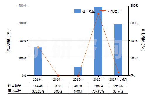 2013-2017年6月中國人造纖維廢料(包括落綿、廢紗及回收纖維)(HS55052000)進口量及增速統(tǒng)計